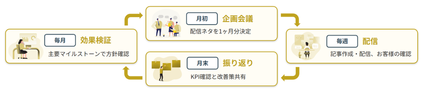 プレスリリース運用支援サービスにおける毎月のスパイラル型サイクル