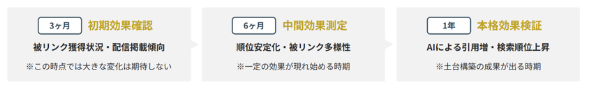 プレスリリース運用支援サービスの成果検証タイミング
