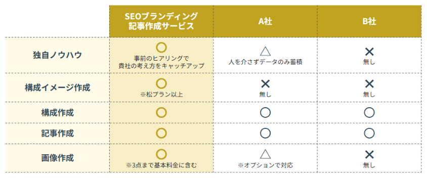 SEOブランディング記事作成サービスの競合比較表