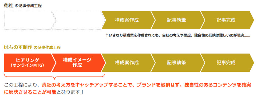 はちのす制作の記事作成工程では、貴社の考え方をキャッチアップすることで、ブランドを毀損せず、独自性のあるコンテンツを確実に反映させることが可能となります!