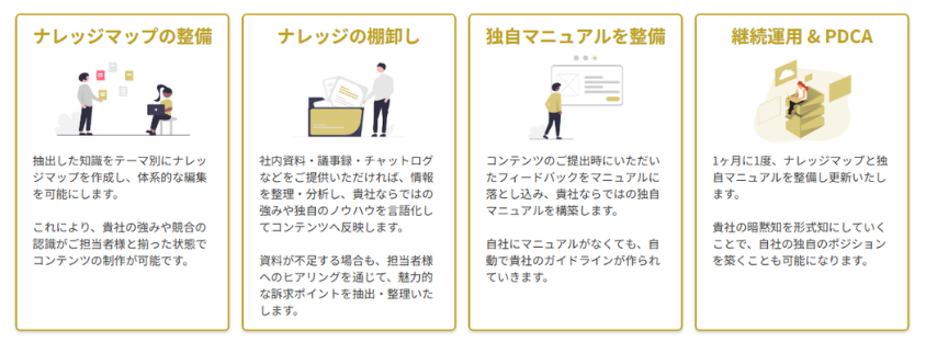 貴社ノウハウ・ナレッジの体系化支援