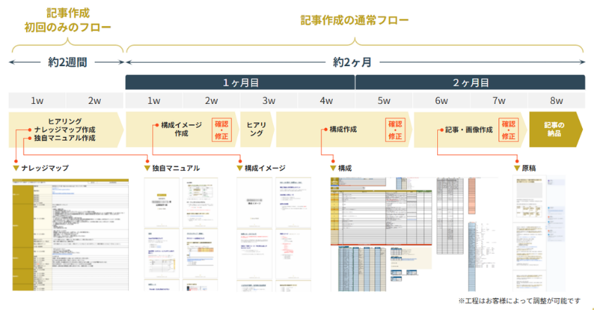 SEOブランディング記事作成サービスのサービス紹介と詳細の流れ