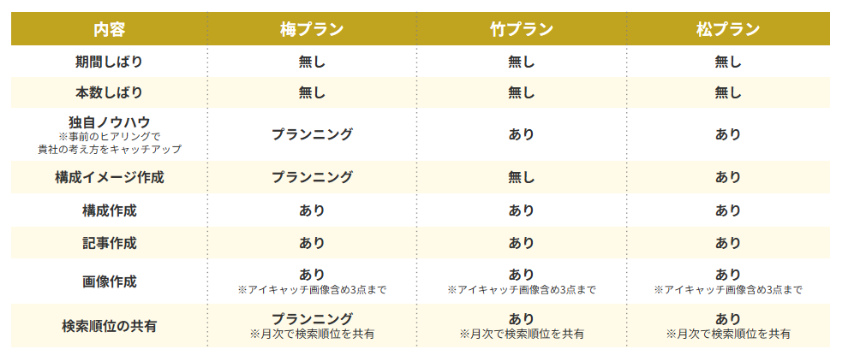 SEOブランディング記事作成サービスのプラン