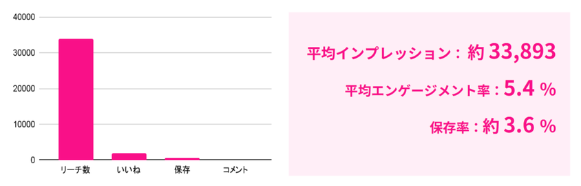 # Chiba Booster の閲覧・反応数（1投稿あたりの平均値）
