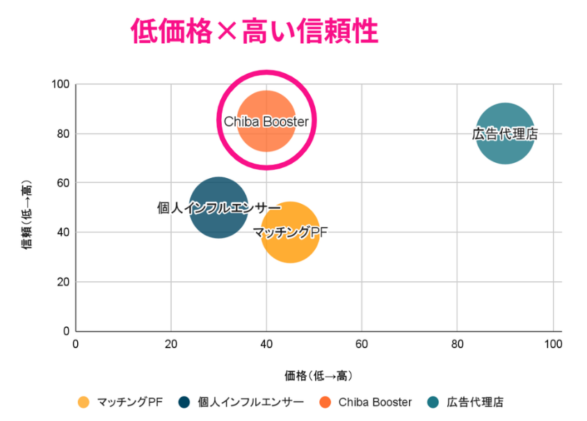 # Chiba Booster：各施策・サービスの【価格×信頼性】ポジショニング