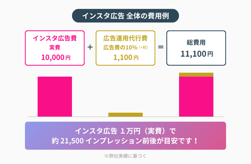 # Chiba Booster：インスタ広告 全体の費用例