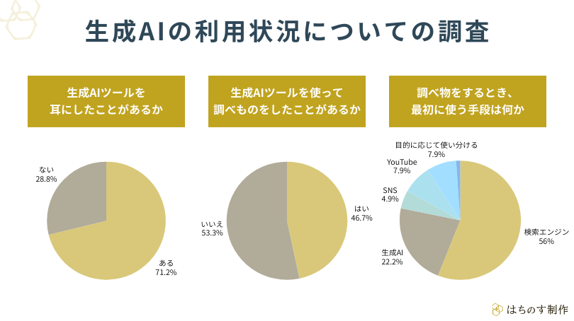 生成AIの利用状況についての調査