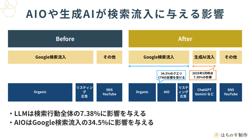 AIOや生成AIが検索流入に与える影響