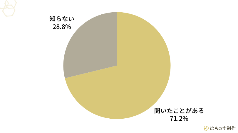 「以下の生成AIツールを耳にしたことはありますか？」の回答結果（円グラフ）