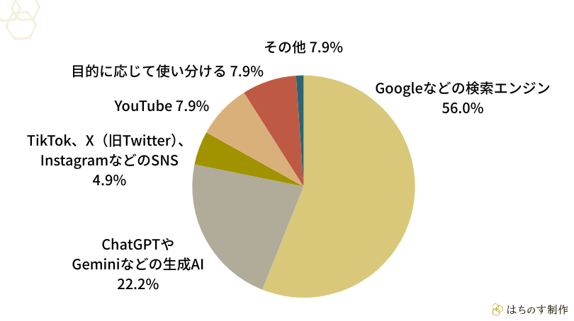 「直近で何かを「調べよう」と思った時、最初に使う手段は何でしたか？最も頻度の多いものを選んでください。」の回答結果（円グラフ）