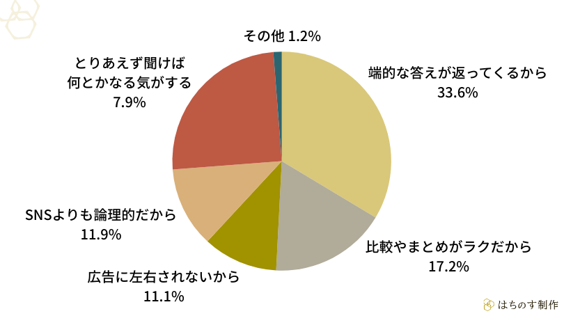 「ChatGPTやGeminiなどの生成AIで、まず調べものをすることが多い理由は何ですか？最も当てはまるものをお選びください。」の回答結果（円グラフ）