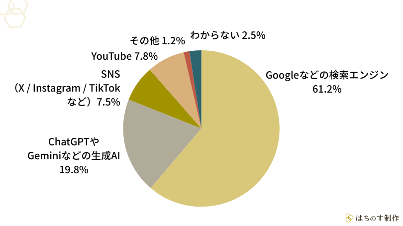 「『新しい言葉や概念の意味を知りたいとき』最初に使うことが多い手段を1つ選んでください。」の回答結果（円グラフ）