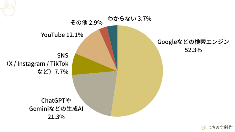 「『商品やサービスの選び方・違い』を比較したいとき、最初に使うことが多い手段を1つ選んでください。」の回答結果（円グラフ）