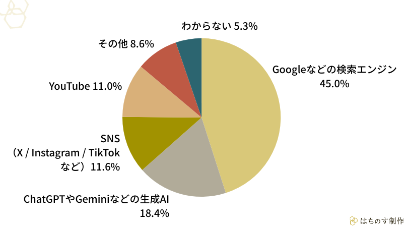 「商品やサービスを検討する際に、『最終的に「どれを選ぶか」「買うかどうか」を判断したいとき』使うことが多い手段を1つ選んでください。」の回答結果（円グラフ）