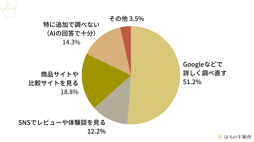 「ChatGPTやGeminiなどの生成AIで調べたあと、『別のサイトやアプリで追加で調べること』はありますか？」の回答結果（円グラフ）
