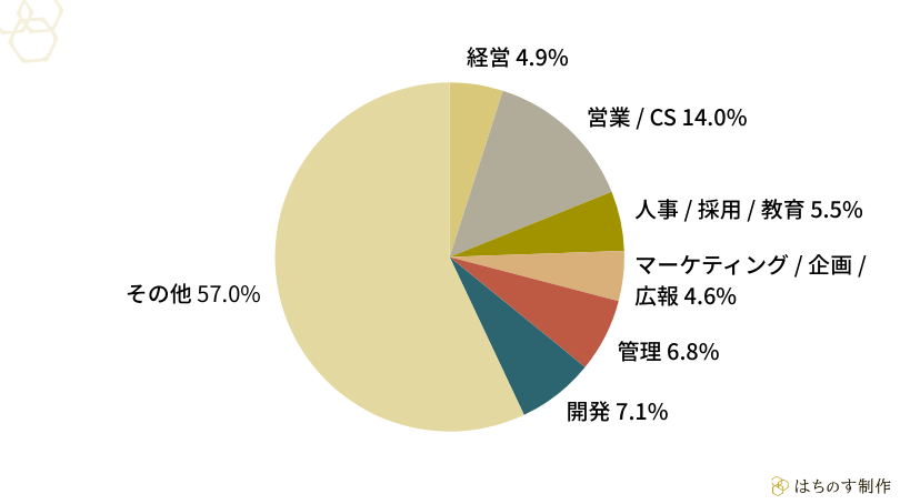 今回の調査対象:あなたの主に所属している部署を教えてください