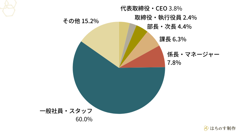 スクリーニング調査:あなたの現在の役職を教えてください
