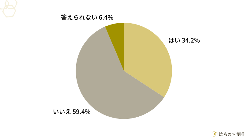「あなたは業務でChatGPTなどの生成AIで『調べもの』をしたことがありますか?」の回答結果(円グラフ)