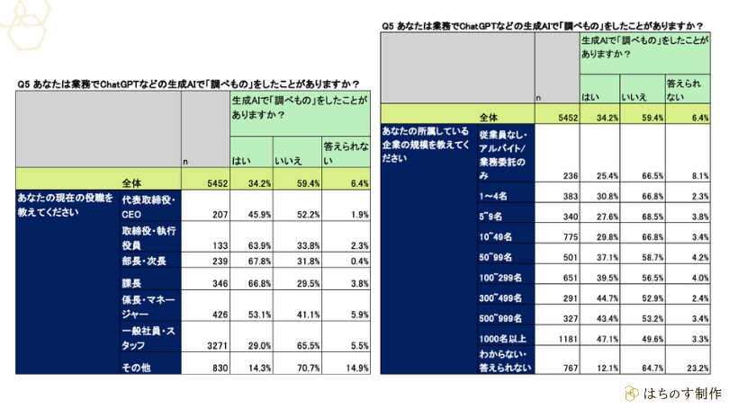 あなたは業務でChatGPTなどの生成AIで「調べもの」をしたことがありますか?