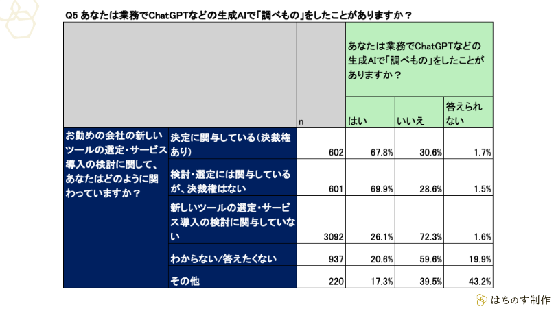 あなたは業務でChatGPTなどの生成AIで「調べもの」をしたことがありますか?(実際に新しいツールの選定・サービス導入の決裁権を持つ方、関与する方で生成AIで調べ物をしたことがあると回答した方の割合)