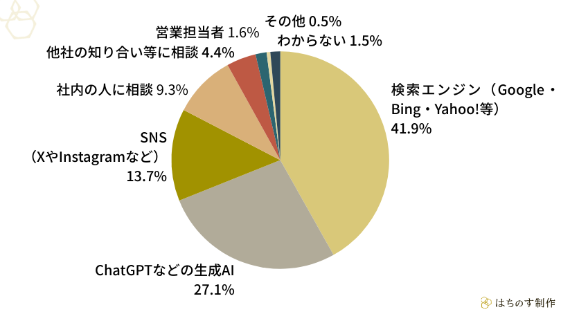 「業務で新しいツールやサービスの導入を検討する際、最初に情報を収集する手段はどれですか?」の回答結果(円グラフ)