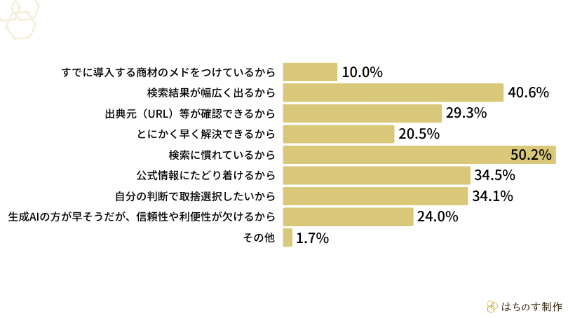 「なぜ検索エンジン(Google・Bing・Yahoo!等)で最初に調べますか?当てはまるものを全て選んでください。」の回答結果(横棒グラフ)