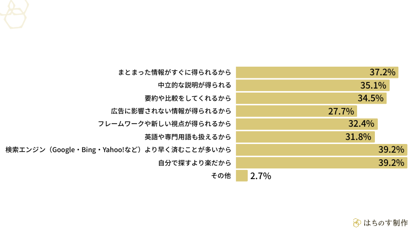 「なぜChatGPTやClaudeなどの生成AIで最初に調べますか?当てはまるものを全て回答してください。」の回答結果(横棒グラフ)