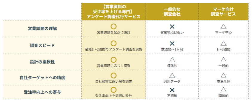 【営業資料の受注率を上げる専門】アンケート調査代行サービスの競合比較
