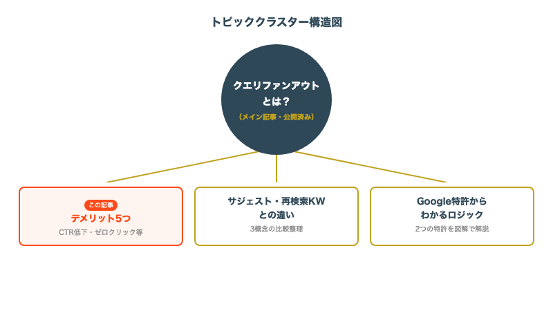 トピッククラスター構造：メイン記事を中心にクラスター記事が内部リンクで接続される図
