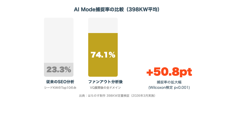 捕捉率の比較：シードKW Top10のみ（23.3%）vs ファンアウト分析（74.1%）