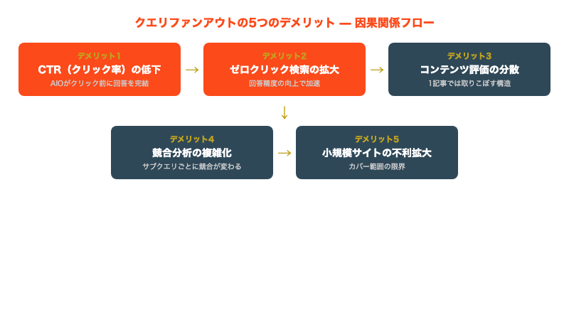クエリファンアウトのデメリット連鎖フロー：CTR低下→ゼロクリック拡大→コンテンツ評価の分散