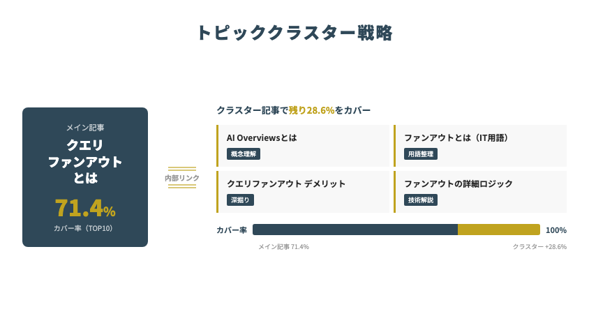 メイン記事とクラスター記事の関係図