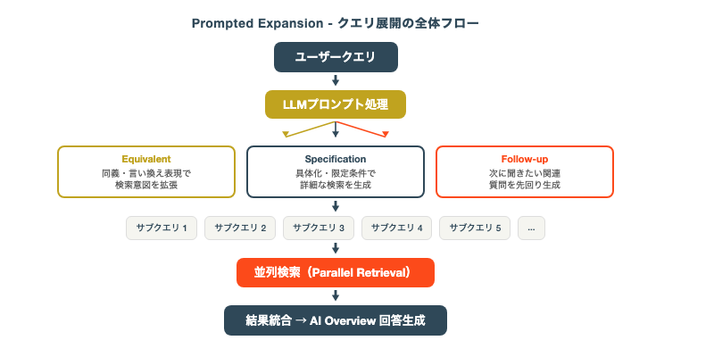 Prompted Expansion特許のサブクエリ生成フロー図