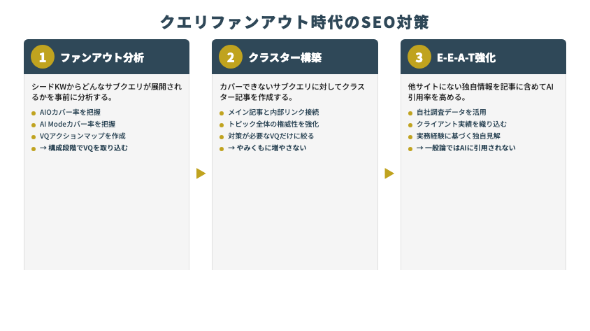 クエリファンアウト時代のSEO対策3施策