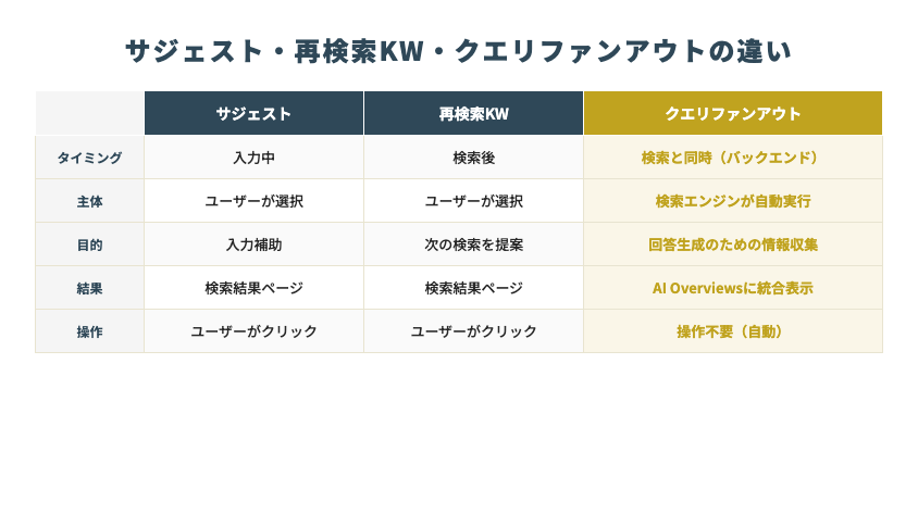 サジェストキーワード・再検索キーワード・クエリファンアウトの比較表