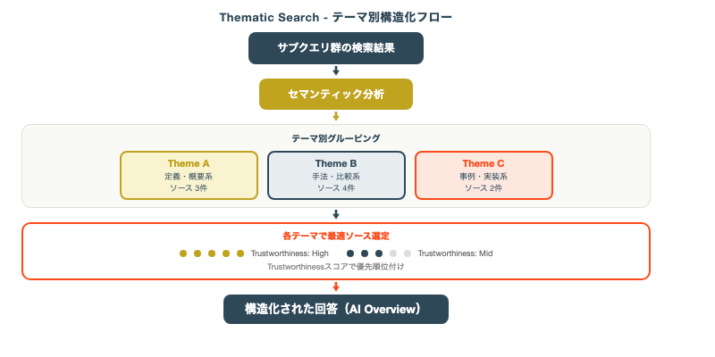Thematic Search特許の検索結果構造化フロー図