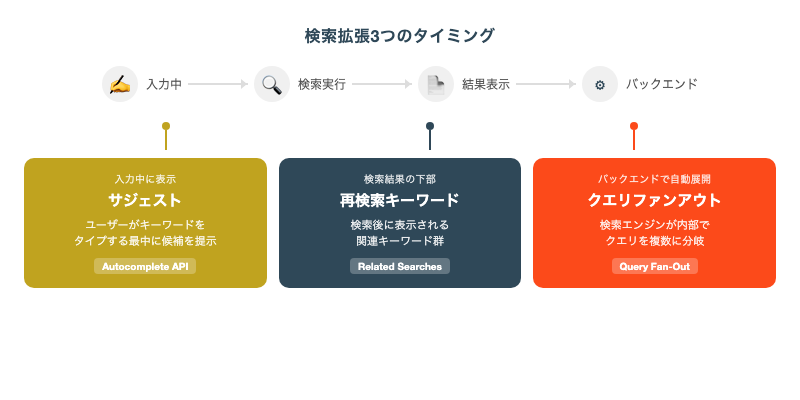 サジェスト・再検索キーワード・クエリファンアウトが発動するタイミングの違い