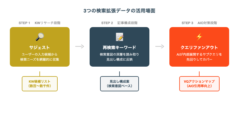 サジェスト・再検索キーワード・クエリファンアウトのSEO実務での使い方の違い