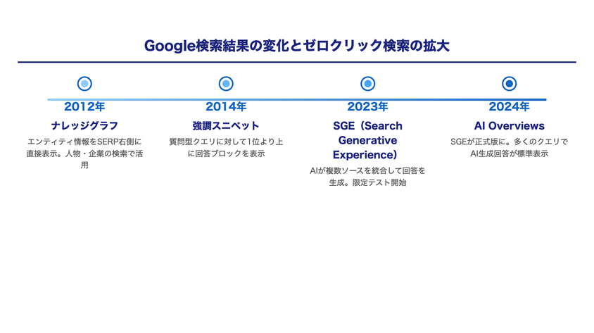 Google検索結果の変化とゼロクリック検索の拡大タイムライン