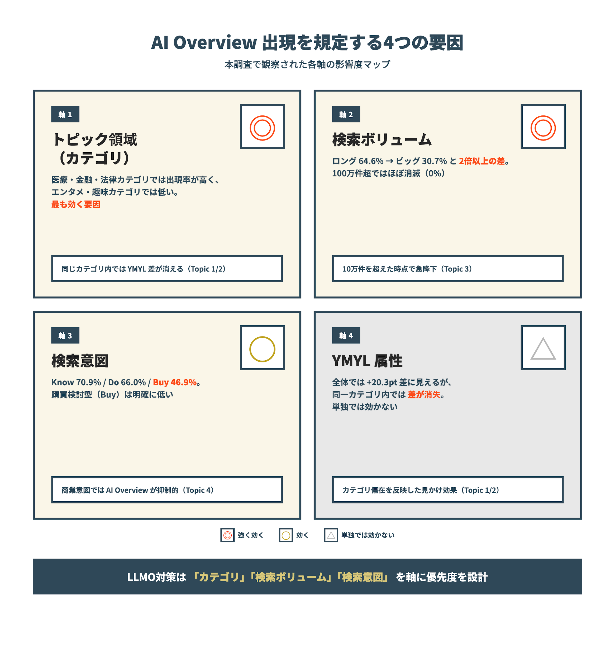 AI Overview出現を規定する4つの要因 影響度マップ