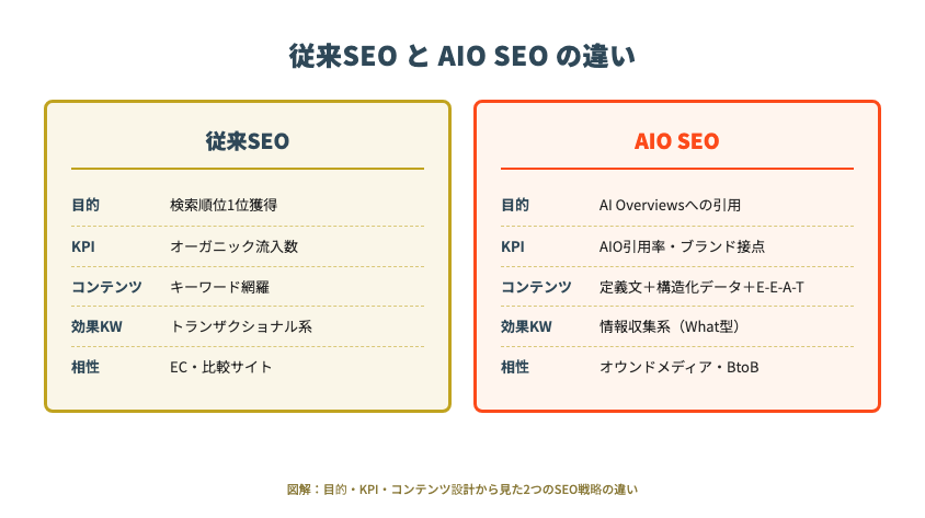 従来SEO vs AIO SEO 比較図