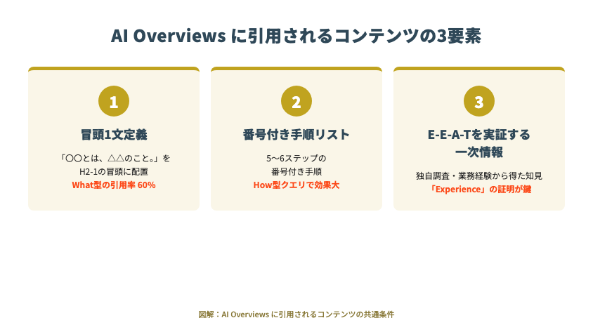 AI Overviewsに引用されるコンテンツの3要素