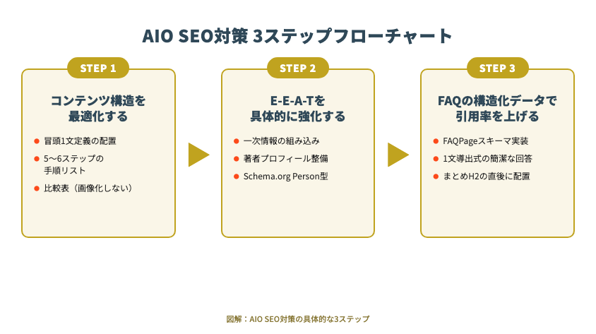 AIO SEO対策3ステップ フローチャート