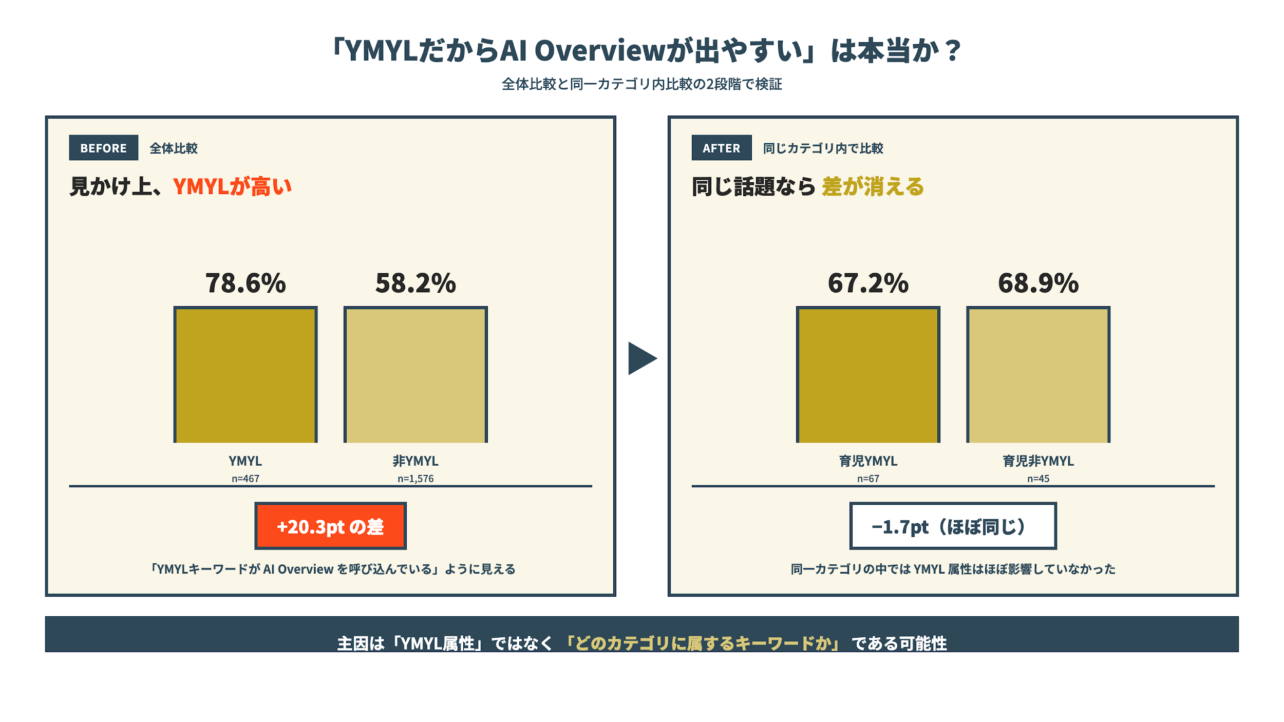 AI Overview出現率 YMYL全体比較と同一カテゴリ内比較