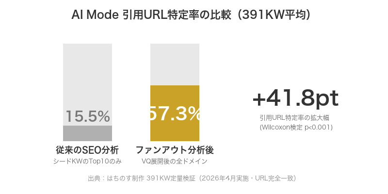 捕捉率の比較:シードKW Top10のみ(15.5%)vs ファンアウトシステム(57.3%)