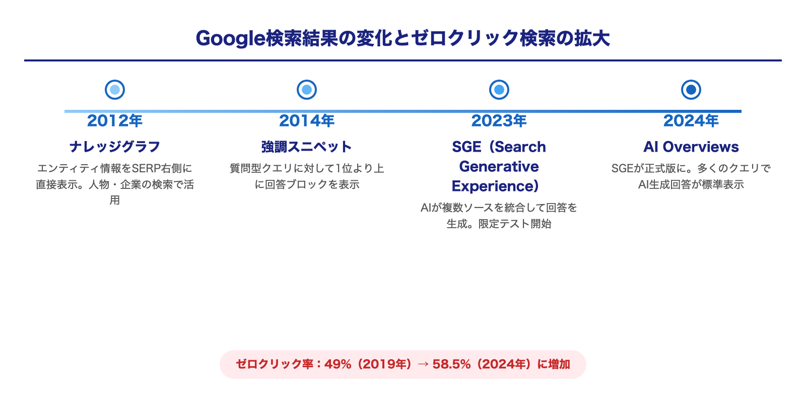 Google検索結果の変化とゼロクリック検索の拡大タイムライン