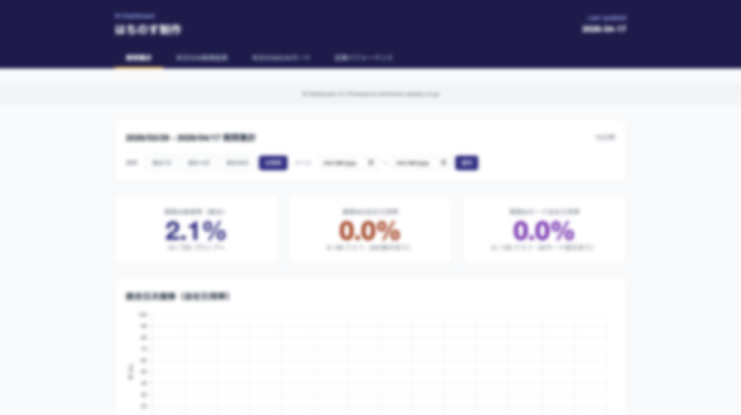 LLMO Branding 全プラン共通ダッシュボード（ぼかし）