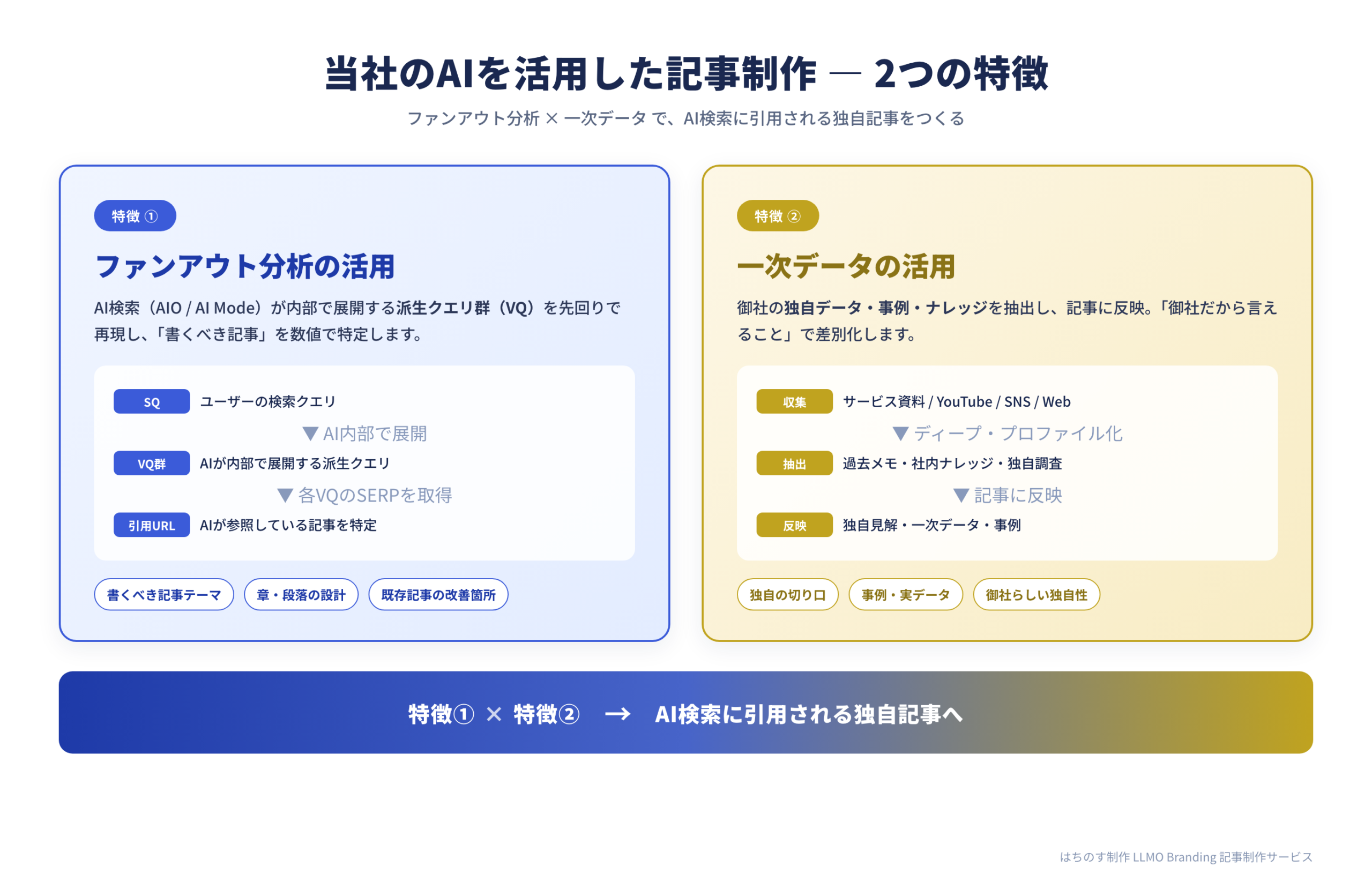 当社のAIを活用した記事制作 — 2つの特徴（ファンアウト分析 × 一次データ）