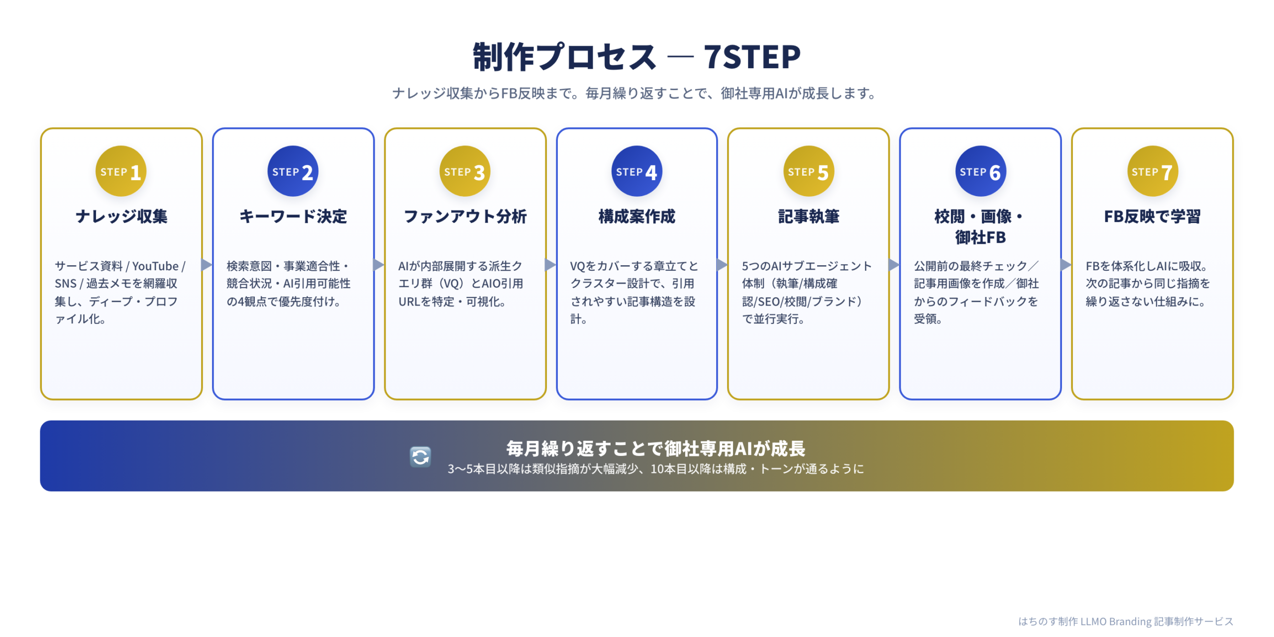 LLMO Branding 記事制作プロセス 7STEP（ナレッジ収集→KW決定→ファンアウト分析→構成案→執筆→校閲→FB反映）