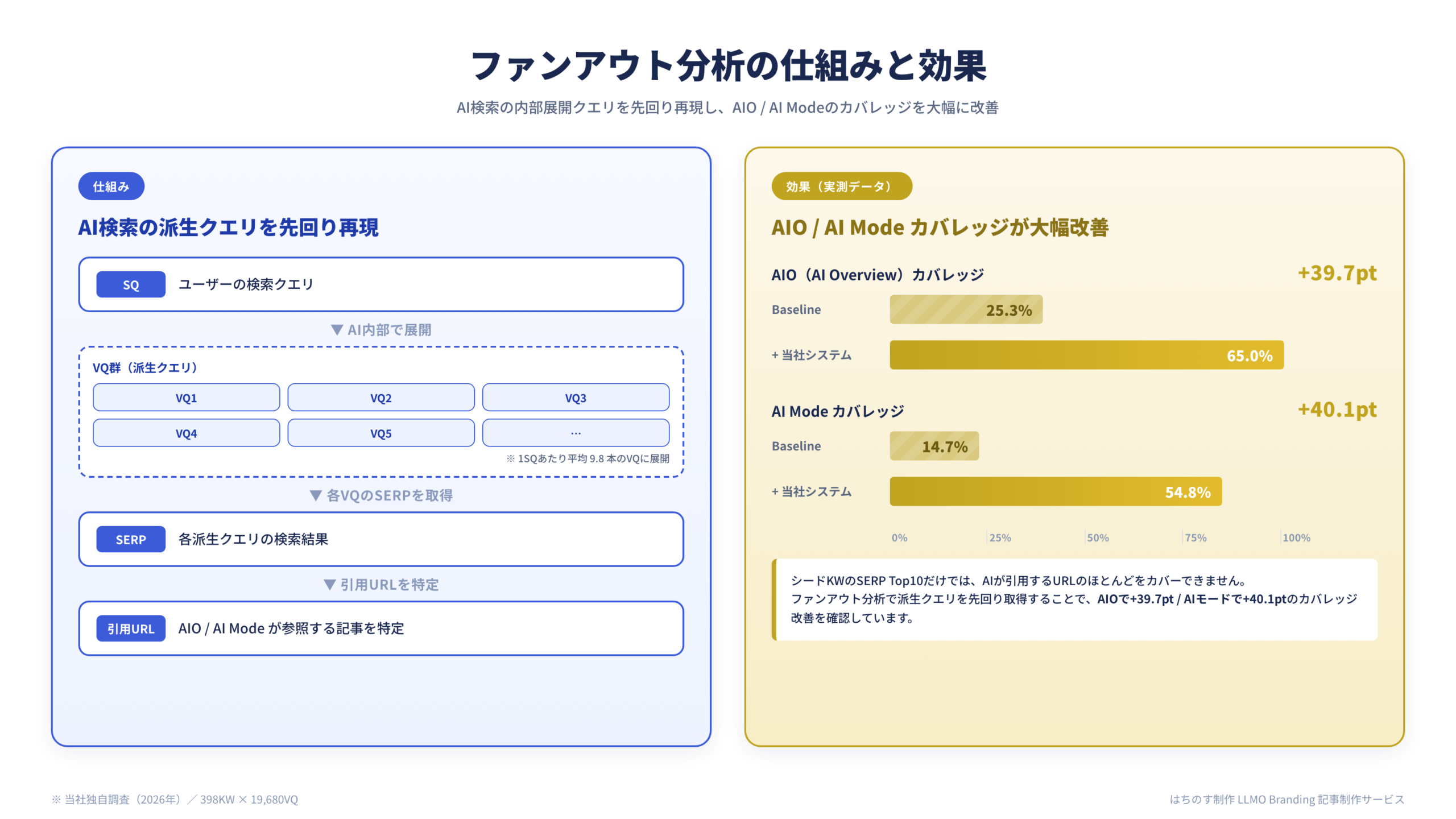 ファンアウト分析の仕組みと効果（AIO +39.7pt / AIモード +40.1pt）